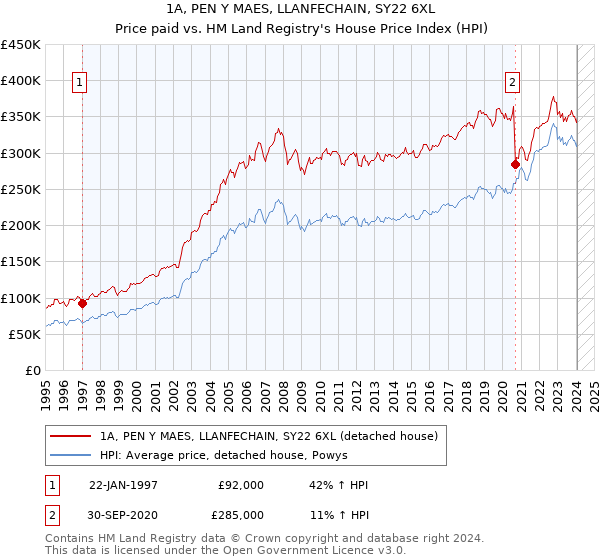 1A, PEN Y MAES, LLANFECHAIN, SY22 6XL: Price paid vs HM Land Registry's House Price Index