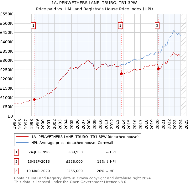 1A, PENWETHERS LANE, TRURO, TR1 3PW: Price paid vs HM Land Registry's House Price Index