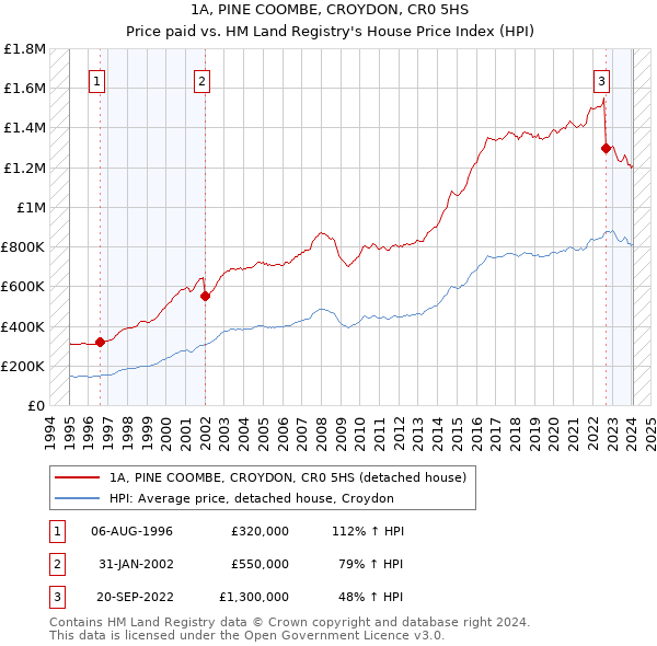 1A, PINE COOMBE, CROYDON, CR0 5HS: Price paid vs HM Land Registry's House Price Index