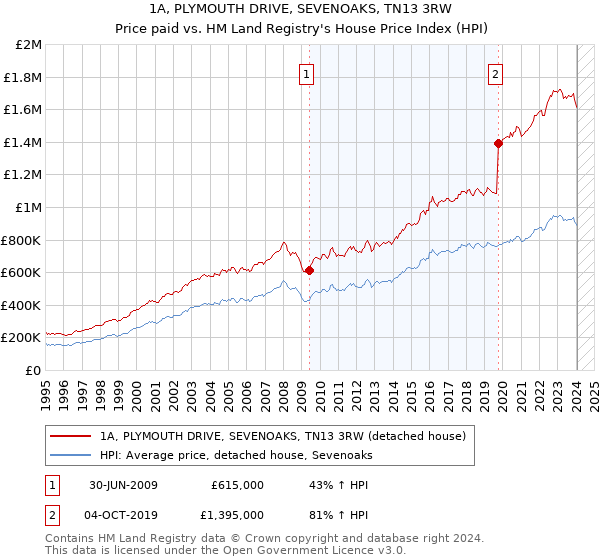 1A, PLYMOUTH DRIVE, SEVENOAKS, TN13 3RW: Price paid vs HM Land Registry's House Price Index