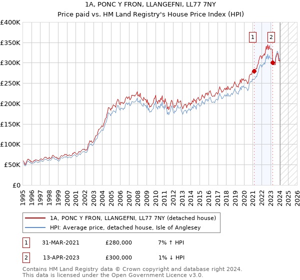 1A, PONC Y FRON, LLANGEFNI, LL77 7NY: Price paid vs HM Land Registry's House Price Index