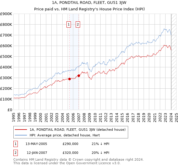 1A, PONDTAIL ROAD, FLEET, GU51 3JW: Price paid vs HM Land Registry's House Price Index