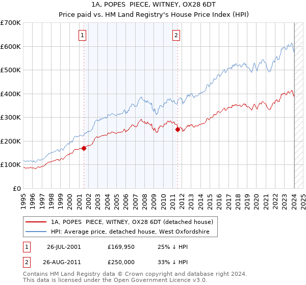 1A, POPES  PIECE, WITNEY, OX28 6DT: Price paid vs HM Land Registry's House Price Index