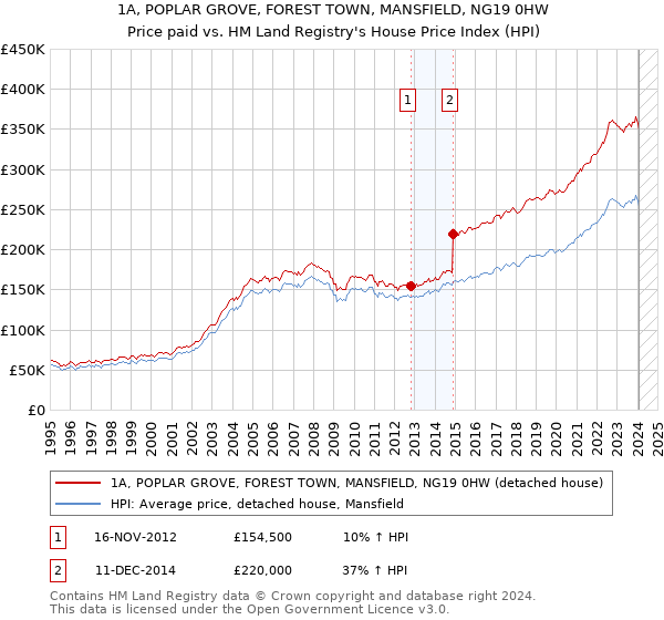 1A, POPLAR GROVE, FOREST TOWN, MANSFIELD, NG19 0HW: Price paid vs HM Land Registry's House Price Index