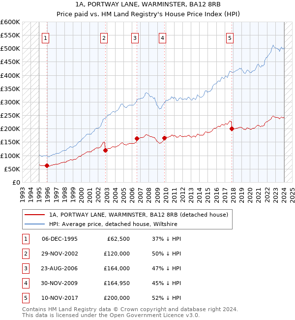 1A, PORTWAY LANE, WARMINSTER, BA12 8RB: Price paid vs HM Land Registry's House Price Index