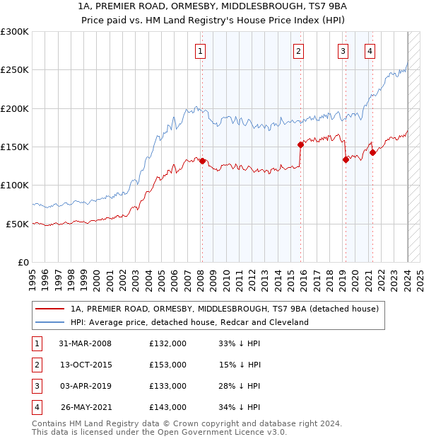 1A, PREMIER ROAD, ORMESBY, MIDDLESBROUGH, TS7 9BA: Price paid vs HM Land Registry's House Price Index