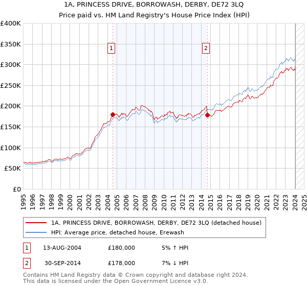1A, PRINCESS DRIVE, BORROWASH, DERBY, DE72 3LQ: Price paid vs HM Land Registry's House Price Index