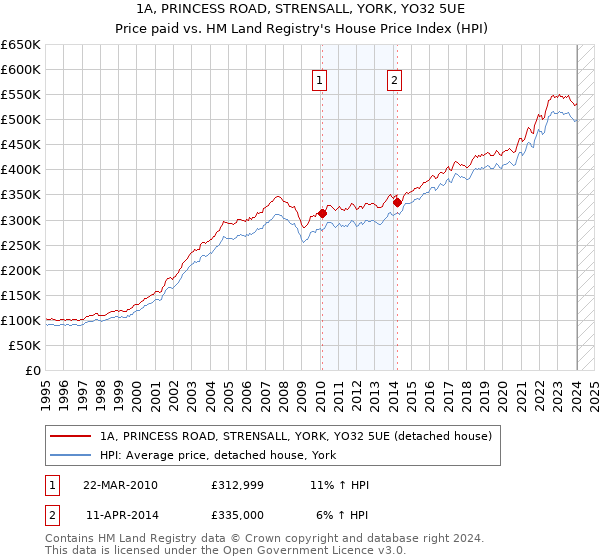 1A, PRINCESS ROAD, STRENSALL, YORK, YO32 5UE: Price paid vs HM Land Registry's House Price Index