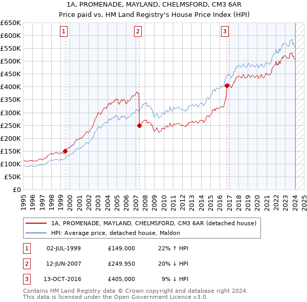 1A, PROMENADE, MAYLAND, CHELMSFORD, CM3 6AR: Price paid vs HM Land Registry's House Price Index