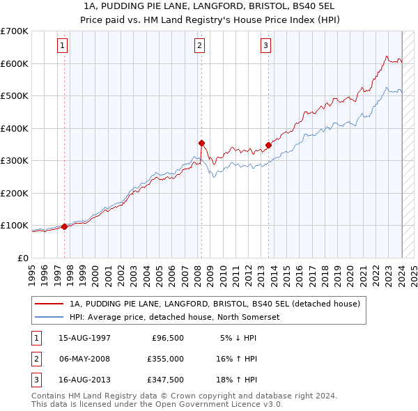 1A, PUDDING PIE LANE, LANGFORD, BRISTOL, BS40 5EL: Price paid vs HM Land Registry's House Price Index