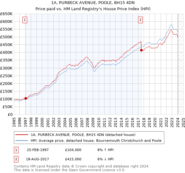 1A, PURBECK AVENUE, POOLE, BH15 4DN: Price paid vs HM Land Registry's House Price Index