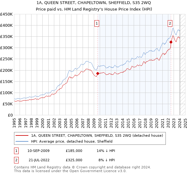 1A, QUEEN STREET, CHAPELTOWN, SHEFFIELD, S35 2WQ: Price paid vs HM Land Registry's House Price Index