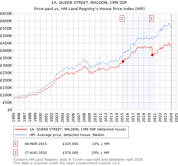 1A, QUEEN STREET, MALDON, CM9 5DP: Price paid vs HM Land Registry's House Price Index