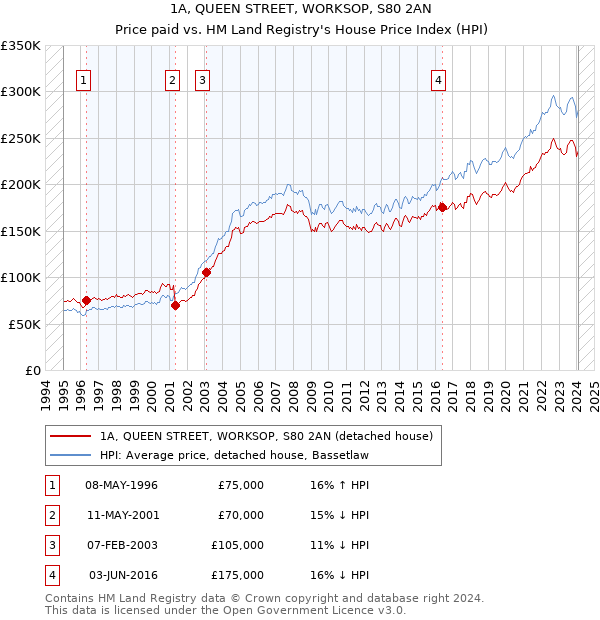 1A, QUEEN STREET, WORKSOP, S80 2AN: Price paid vs HM Land Registry's House Price Index