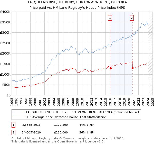 1A, QUEENS RISE, TUTBURY, BURTON-ON-TRENT, DE13 9LA: Price paid vs HM Land Registry's House Price Index
