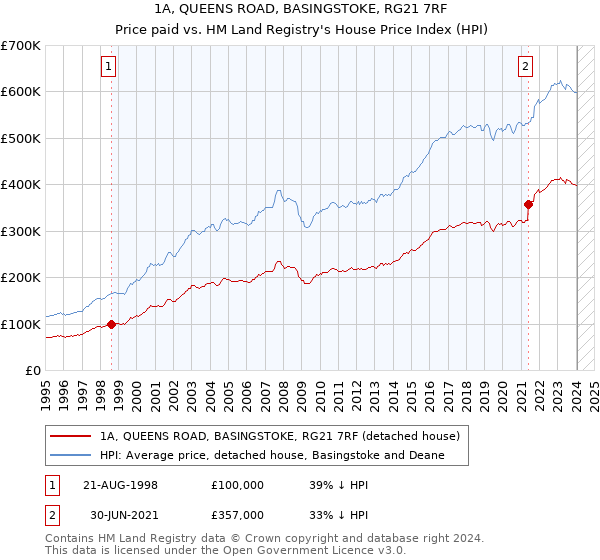 1A, QUEENS ROAD, BASINGSTOKE, RG21 7RF: Price paid vs HM Land Registry's House Price Index