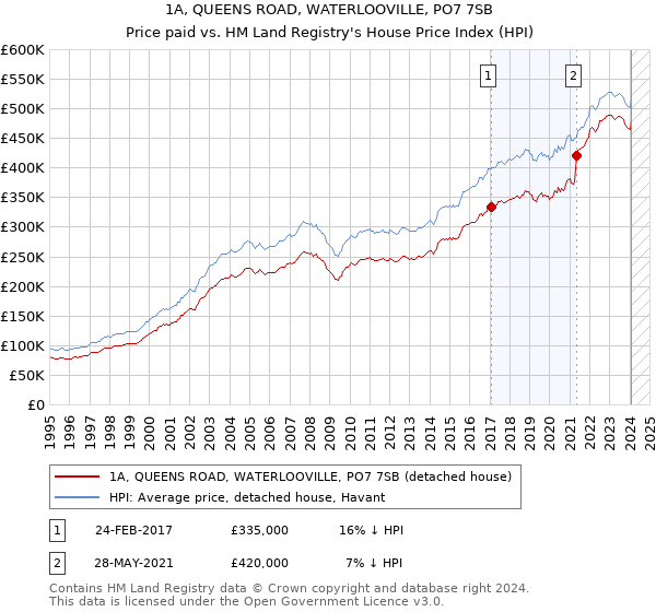 1A, QUEENS ROAD, WATERLOOVILLE, PO7 7SB: Price paid vs HM Land Registry's House Price Index