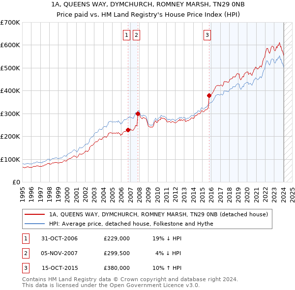 1A, QUEENS WAY, DYMCHURCH, ROMNEY MARSH, TN29 0NB: Price paid vs HM Land Registry's House Price Index