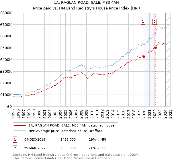 1A, RAGLAN ROAD, SALE, M33 4AN: Price paid vs HM Land Registry's House Price Index