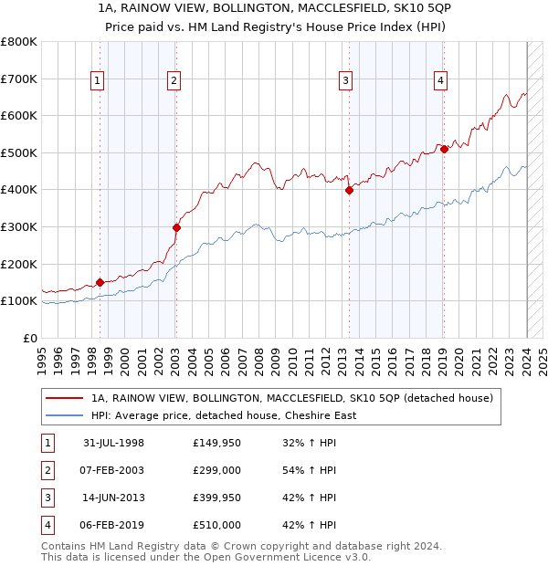 1A, RAINOW VIEW, BOLLINGTON, MACCLESFIELD, SK10 5QP: Price paid vs HM Land Registry's House Price Index