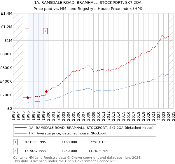 1A, RAMSDALE ROAD, BRAMHALL, STOCKPORT, SK7 2QA: Price paid vs HM Land Registry's House Price Index