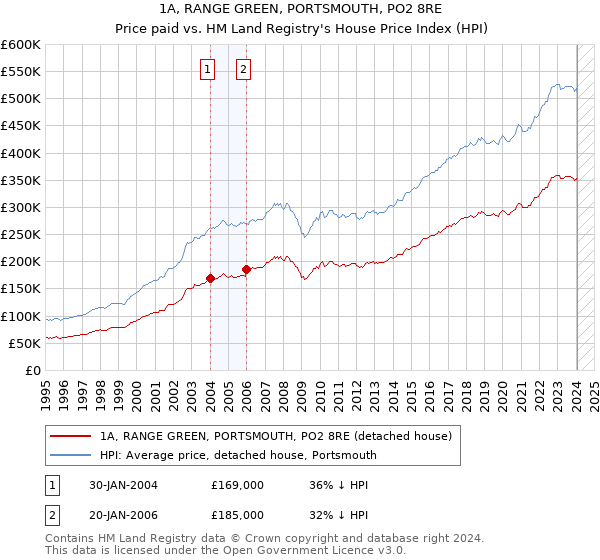 1A, RANGE GREEN, PORTSMOUTH, PO2 8RE: Price paid vs HM Land Registry's House Price Index