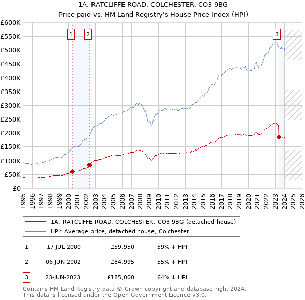 1A, RATCLIFFE ROAD, COLCHESTER, CO3 9BG: Price paid vs HM Land Registry's House Price Index