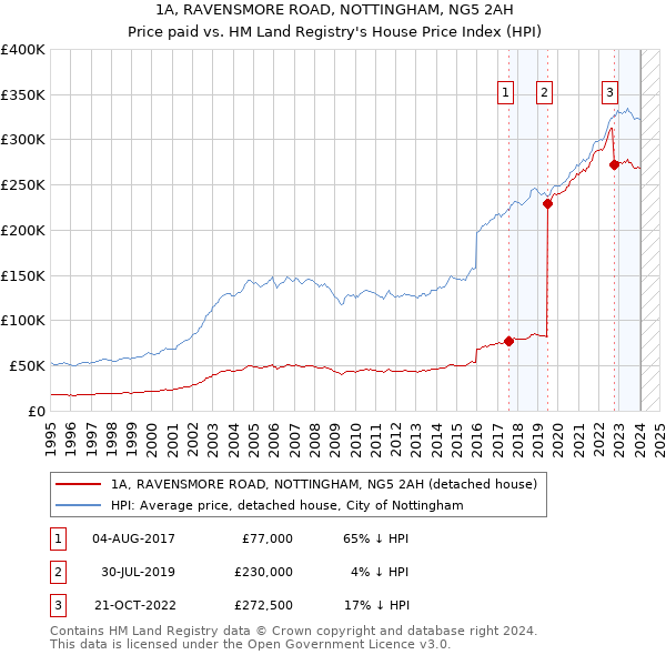 1A, RAVENSMORE ROAD, NOTTINGHAM, NG5 2AH: Price paid vs HM Land Registry's House Price Index