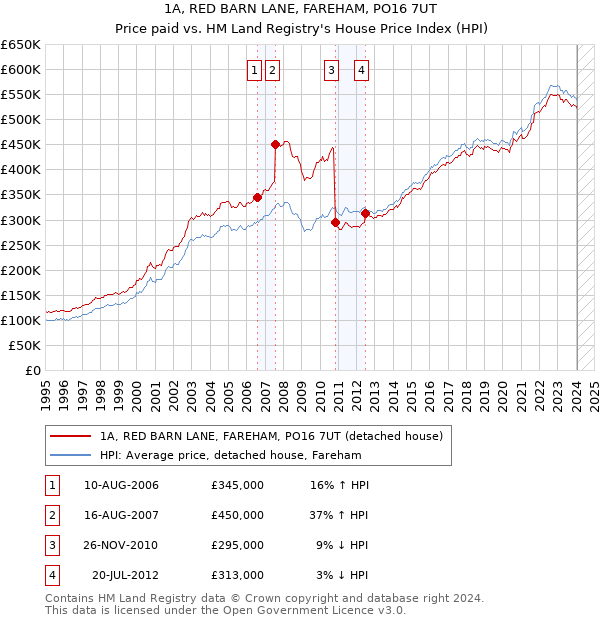 1A, RED BARN LANE, FAREHAM, PO16 7UT: Price paid vs HM Land Registry's House Price Index