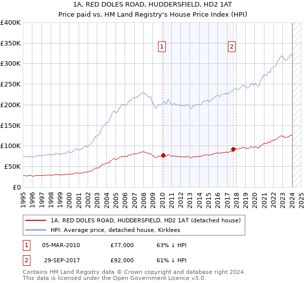 1A, RED DOLES ROAD, HUDDERSFIELD, HD2 1AT: Price paid vs HM Land Registry's House Price Index