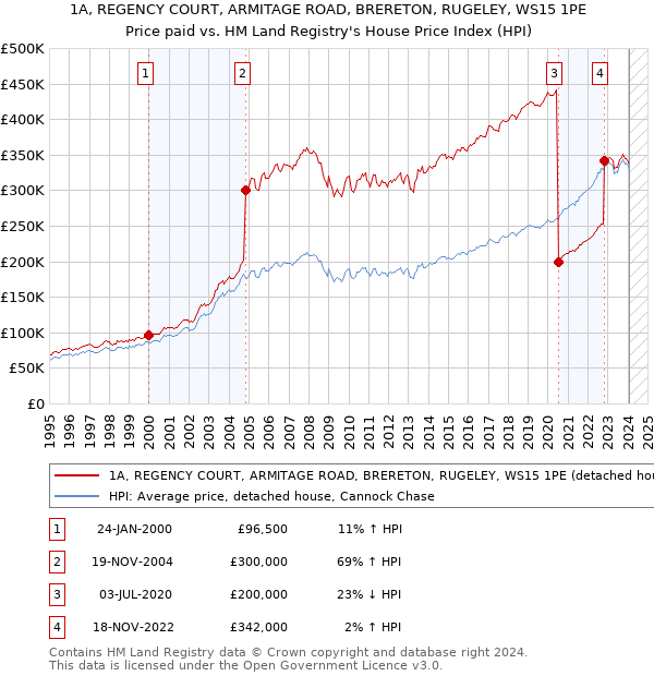 1A, REGENCY COURT, ARMITAGE ROAD, BRERETON, RUGELEY, WS15 1PE: Price paid vs HM Land Registry's House Price Index
