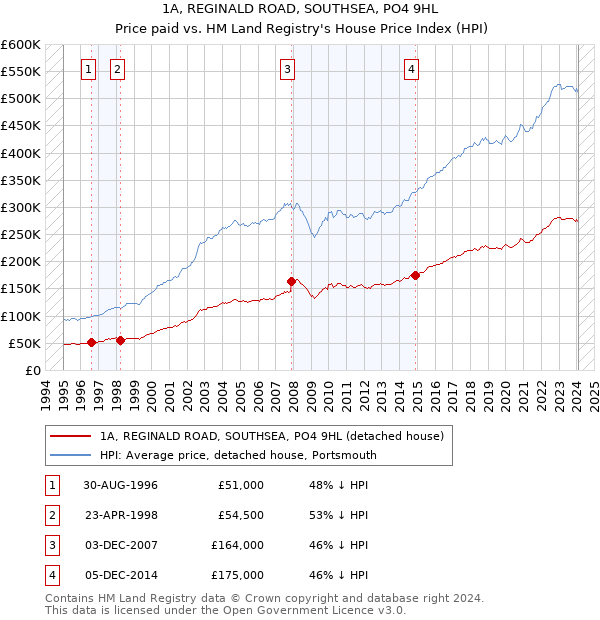 1A, REGINALD ROAD, SOUTHSEA, PO4 9HL: Price paid vs HM Land Registry's House Price Index