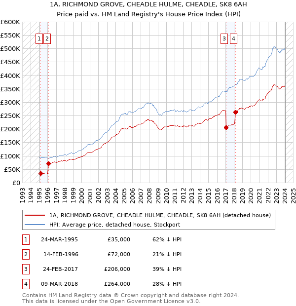 1A, RICHMOND GROVE, CHEADLE HULME, CHEADLE, SK8 6AH: Price paid vs HM Land Registry's House Price Index
