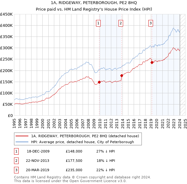 1A, RIDGEWAY, PETERBOROUGH, PE2 8HQ: Price paid vs HM Land Registry's House Price Index