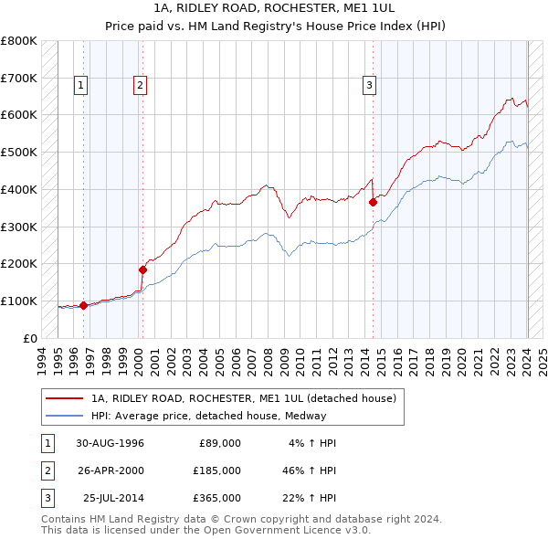 1A, RIDLEY ROAD, ROCHESTER, ME1 1UL: Price paid vs HM Land Registry's House Price Index