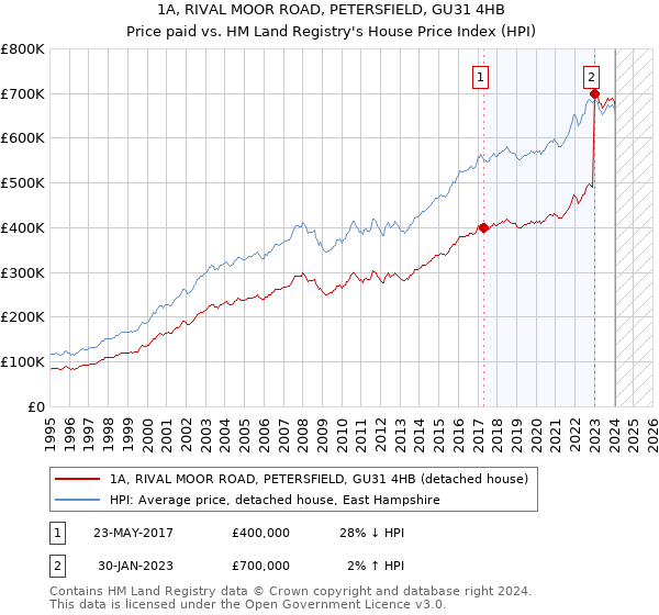 1A, RIVAL MOOR ROAD, PETERSFIELD, GU31 4HB: Price paid vs HM Land Registry's House Price Index