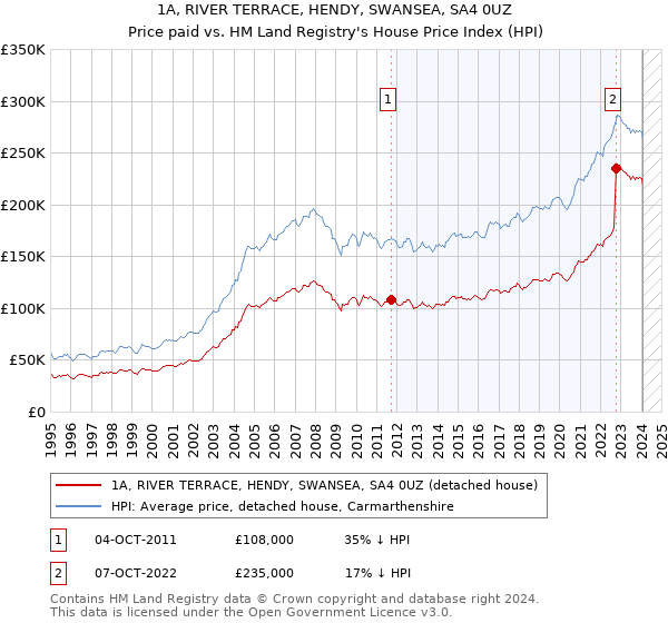 1A, RIVER TERRACE, HENDY, SWANSEA, SA4 0UZ: Price paid vs HM Land Registry's House Price Index
