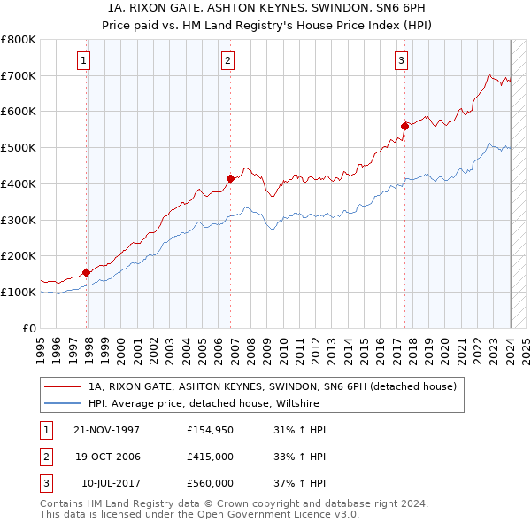 1A, RIXON GATE, ASHTON KEYNES, SWINDON, SN6 6PH: Price paid vs HM Land Registry's House Price Index
