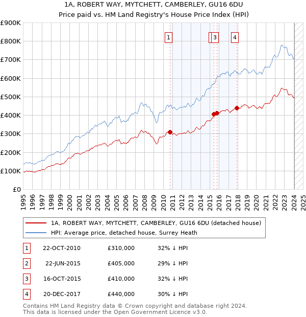 1A, ROBERT WAY, MYTCHETT, CAMBERLEY, GU16 6DU: Price paid vs HM Land Registry's House Price Index