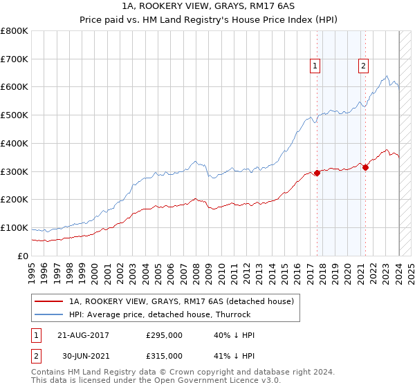 1A, ROOKERY VIEW, GRAYS, RM17 6AS: Price paid vs HM Land Registry's House Price Index