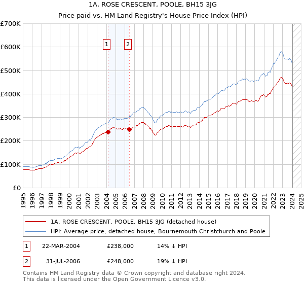 1A, ROSE CRESCENT, POOLE, BH15 3JG: Price paid vs HM Land Registry's House Price Index