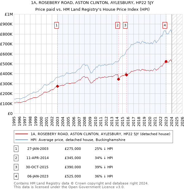 1A, ROSEBERY ROAD, ASTON CLINTON, AYLESBURY, HP22 5JY: Price paid vs HM Land Registry's House Price Index