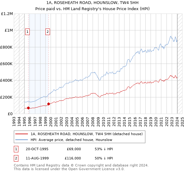 1A, ROSEHEATH ROAD, HOUNSLOW, TW4 5HH: Price paid vs HM Land Registry's House Price Index