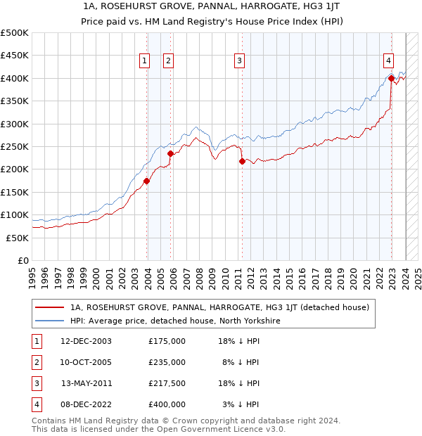1A, ROSEHURST GROVE, PANNAL, HARROGATE, HG3 1JT: Price paid vs HM Land Registry's House Price Index