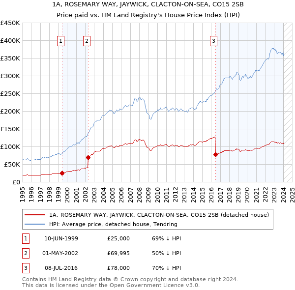 1A, ROSEMARY WAY, JAYWICK, CLACTON-ON-SEA, CO15 2SB: Price paid vs HM Land Registry's House Price Index