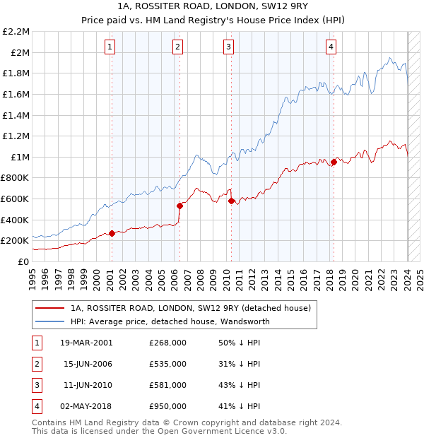 1A, ROSSITER ROAD, LONDON, SW12 9RY: Price paid vs HM Land Registry's House Price Index