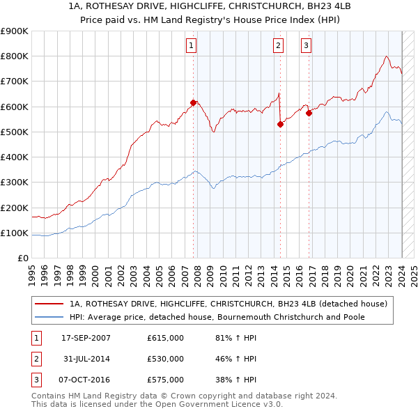 1A, ROTHESAY DRIVE, HIGHCLIFFE, CHRISTCHURCH, BH23 4LB: Price paid vs HM Land Registry's House Price Index