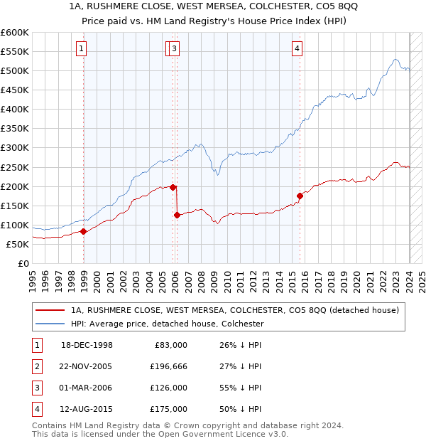 1A, RUSHMERE CLOSE, WEST MERSEA, COLCHESTER, CO5 8QQ: Price paid vs HM Land Registry's House Price Index