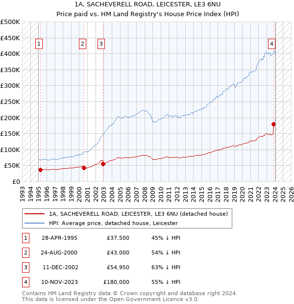 1A, SACHEVERELL ROAD, LEICESTER, LE3 6NU: Price paid vs HM Land Registry's House Price Index