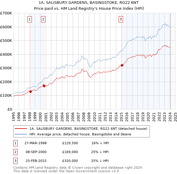 1A, SALISBURY GARDENS, BASINGSTOKE, RG22 6NT: Price paid vs HM Land Registry's House Price Index